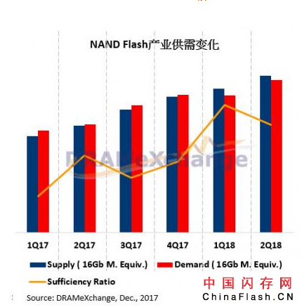 NAND Flash供过于求价格走跌，这种情形或持续到2018年上半年