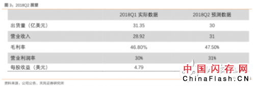 2018LAM一季度财报：业绩持续攀升，来源于内存出货量继续增长