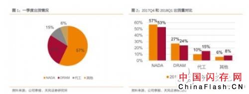 2018LAM一季度财报：业绩持续攀升，来源于内存出货量继续增长