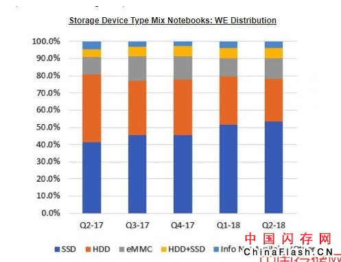 数据显示：欧洲地区对SSD固态硬盘采用率上升  