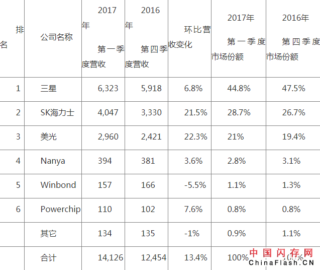 DRAM货源短缺虽然给买家带来沉重打击，却给供应商带来了巨大的经济收益  