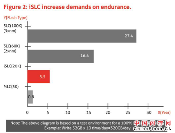 宜鼎推出独家研发的iSLC NAND闪存，性能高寿命长