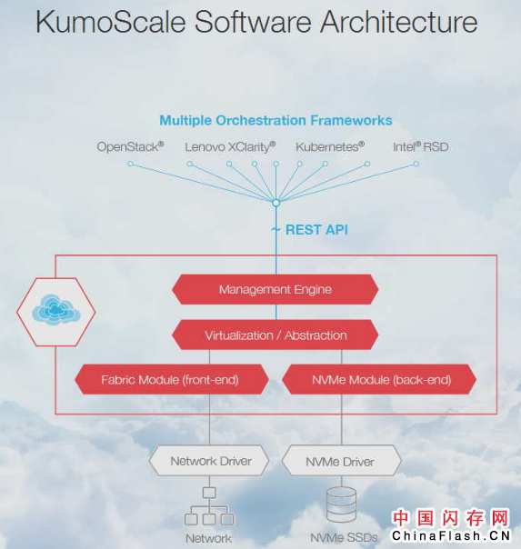 东芝推出面向NVme的共享存储加速软件KumoScale，实现资源的最大化利用