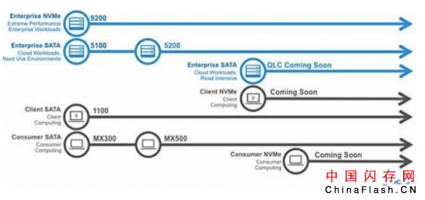 美光计划推出QLC闪存驱动器，加剧激烈的市场竞争 
