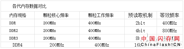 关于选购内存相关知识解答 你想知道的都在这里