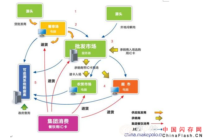 直面食品安全危机 浪潮为电子追溯体系再加一道防线