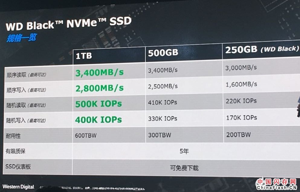 西部数据推出新款高性能NVMe SSD