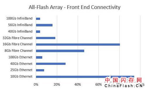 浅谈全闪存阵列市场发展的七大预测