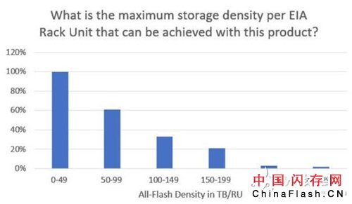 浅谈全闪存阵列市场发展的七大预测
