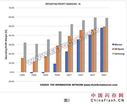 美光与英特尔在3D XPoint存储芯片市场上竞争激烈，互不相让