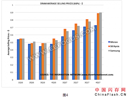 美光与英特尔在3D XPoint存储芯片市场上竞争激烈，互不相让