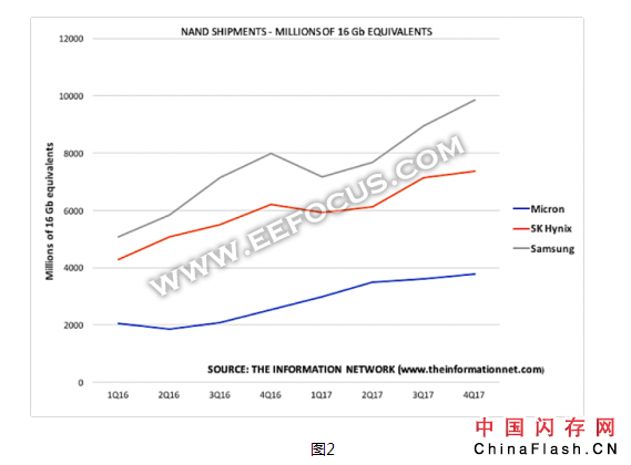 美光与英特尔在3D XPoint存储芯片市场上竞争激烈，互不相让