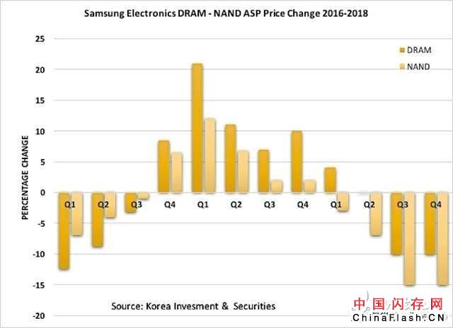 全球DRAM平均售价将降低 5大迹象十分清晰