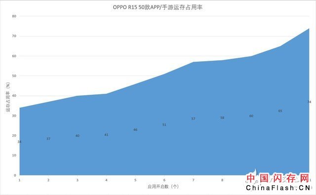 OPPO R15运行内存测试：完全可以满足用户的重度使用需求