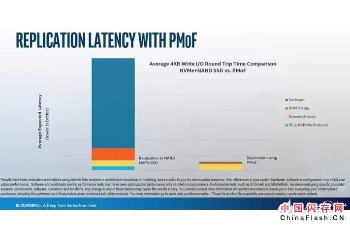 傲腾DDR4内存条：3D Xpoint技术，单条容量高达512GB 