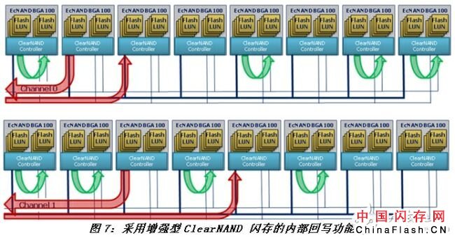 关于ClearNAND闪存的系统详解