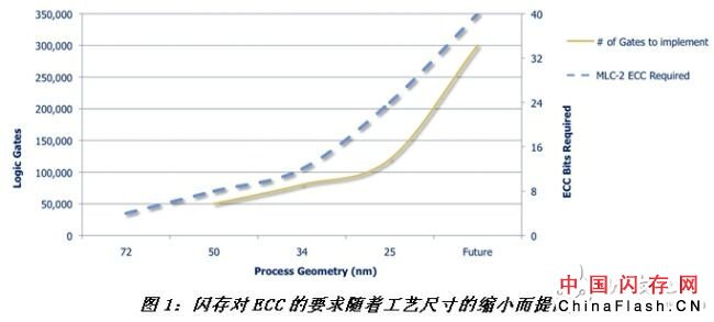 关于ClearNAND闪存的系统详解