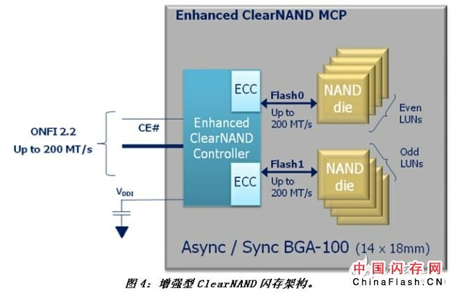 关于ClearNAND闪存的系统详解