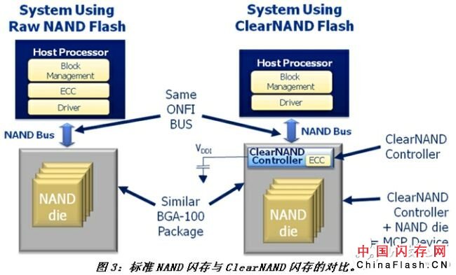 关于ClearNAND闪存的系统详解