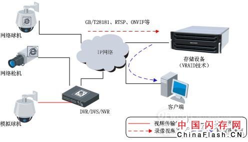 RAID技术：面向安防应用的新技术