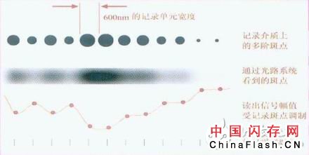 详解各种多阶光存储的方案原理，展望多阶光存储技术研究进展