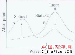 详解各种多阶光存储的方案原理，展望多阶光存储技术研究进展