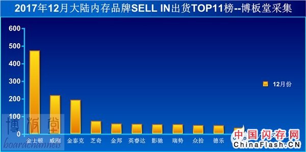 内存需求降至冰点价格暴跌 回暖只能等2月份