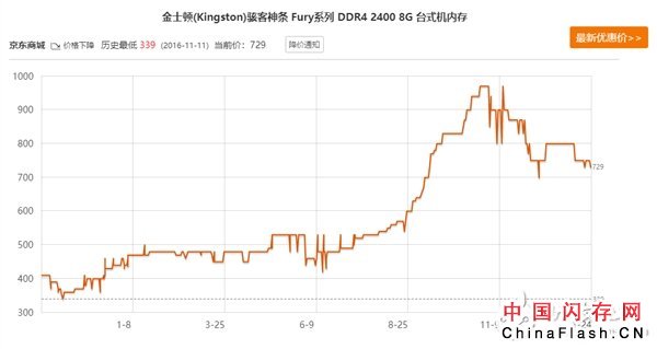 内存需求降至冰点价格暴跌 回暖只能等2月份