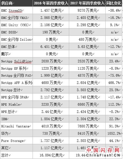 闪存阵营战火激烈，2018谁将脱颖而出？