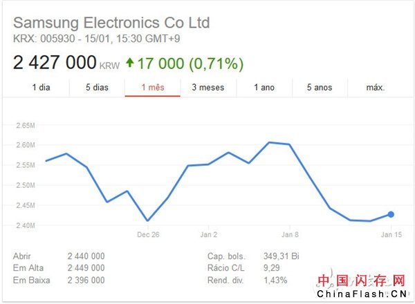 DRAM芯片降价一声吼，三星股价抖三抖