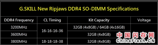 芝奇发布世界最快的DDR4 SO－DIMM内存条：容量达到了32GB