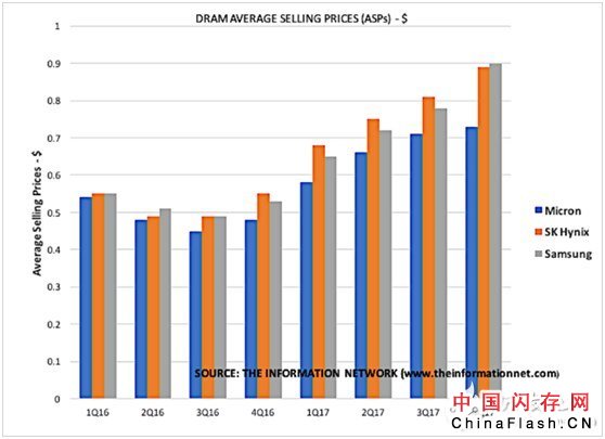 关于美光与英特尔NAND市场竞争格局分析？5张图给你解释