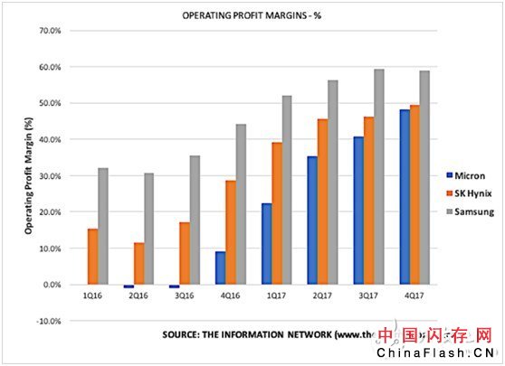 关于美光与英特尔NAND市场竞争格局分析？5张图给你解释