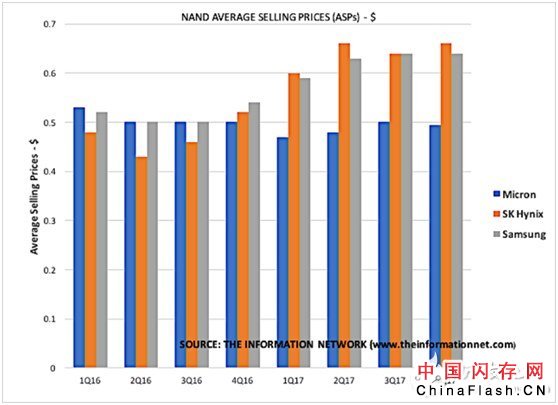 关于美光与英特尔NAND市场竞争格局分析？5张图给你解释