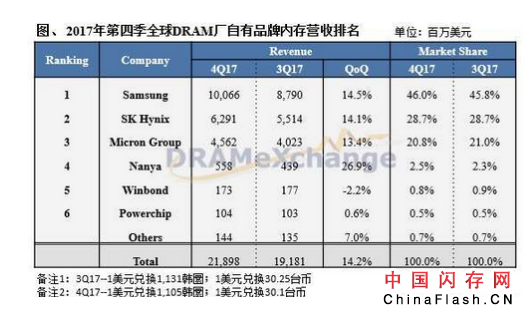 2017年DRAM产业第四季度营收再创新高，2018年价格持续上涨