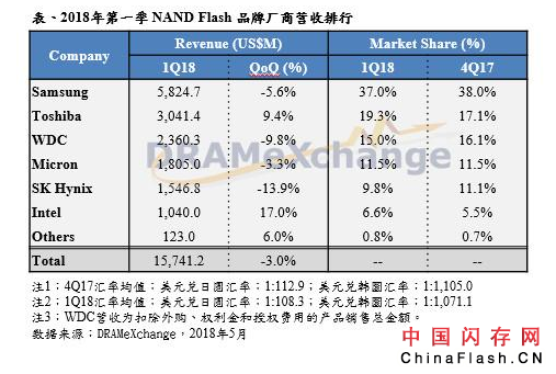 第一季NAND Flash品牌商营收季减3%，需求进入淡季 